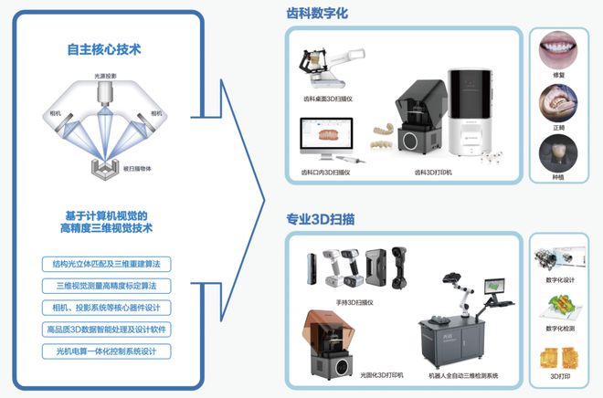 先临三维高精度三维视觉项目入选“2022年新型信息消费示范项目”