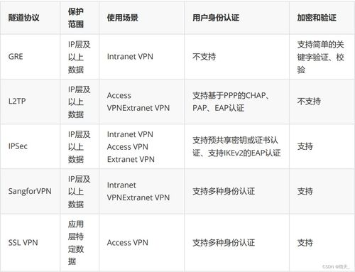 安全防御 态势感知 vpn